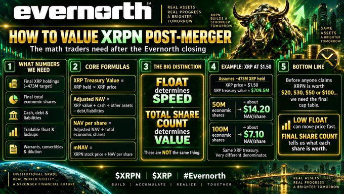 A promotional graphic titled 'HOW TO VALUE XRPn POST-MERGER' by Evernorth, detailing formulas for XRP Treasury Value, NAV per share, and an example calculation at XRP $1.50, with a glowing bull and city skyline background.