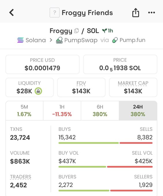 A token information page for 'Froggy Friends' (Froggy/SOL) on Solana via PumpSwap, showing a price of $0.0001479, $143K market cap, and 24H price change of 380%.