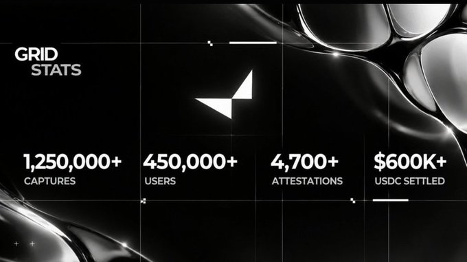 A black promotional graphic titled 'GRID STATS' displays metrics: 1,250,000+ Captures, 450,000+ Users, 4,700+ Attestations, and $600K+ USDC Settled.