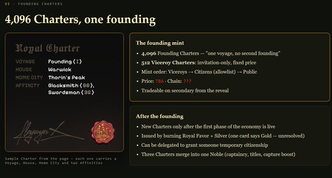 An infographic titled '4,096 Charters, one founding' detailing a sample Royal Charter NFT with Voyage (Founding), House (Warwick), Home City (Thorn's Peak), and Affinities (Blacksmith and Swordsman).