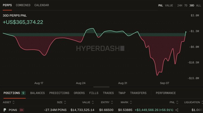 A Hyperdash trading interface displays a 30-day perpetual PNL chart showing a +US$365,374.22 gain, with a PONS position of -27.34M PONS valued at $14,733,525.14 and a +56.91% PNL.