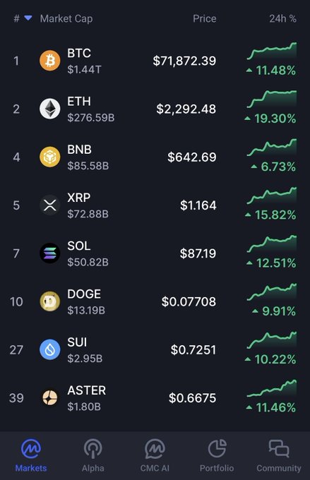 A cryptocurrency market screen showing BTC at $71,872.39 (up 11.48%), ETH at $2,292.48 (up 19.30%), along with BNB, XRP, SOL, DOGE, SUI, and ASTER, all in green.