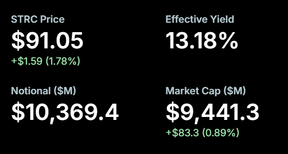 A financial dashboard displaying STRC metrics showing a price of $91.05 (+$1.59, 1.78%), Effective Yield of 13.18%, Notional value of $10,369.4M, and Market Cap of $9,441.3M (+$83.3, 0.89%).