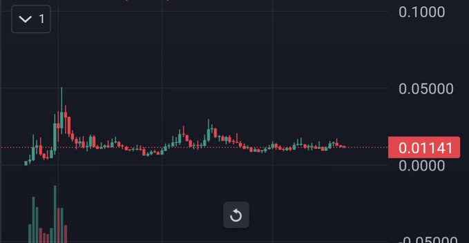 A financial candlestick chart displaying price movements on a dark background, with the right side showing scale values ranging from -0.05000 to 0.1000 and a current price highlighted at 0.01141.