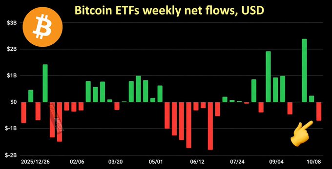 A bar chart titled 'Bitcoin ETFs weekly net flows, USD' tracking data from 2025/12/26 to 10/08, showing green positive and red negative bars, with a pointing hand emoji at the most recent negative bar.