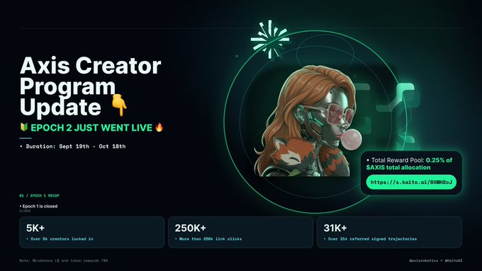 An announcement banner for the 'Axis Creator Program Update' declares 'EPOCH 2 JUST WENT LIVE' (Sept 19th - Oct 18th), featuring a digital illustration of a woman with a fox and bubblegum, with stats showing 5K+ creators locked in and a 0.25% total reward pool of $AXIS.