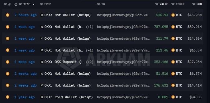 A cryptocurrency transaction tracker from Arkham shows recent transfers from OKX Hot Wallets (bc1q...) involving various Bitcoin amounts ranging from 81.516 to 787.695 BTC.