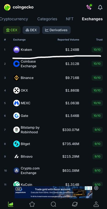 A screenshot from the CoinGecko app showing the top cryptocurrency exchanges, with Kraken ranked #1 at $1.248B reported volume and Coinbase Exchange #2 at $1.312B, all displaying 10/10 trust scores.