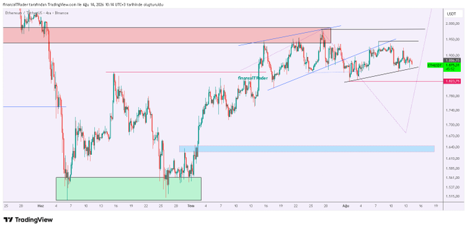 This is a cryptocurrency chart showing the price of #ETHUSD, with a potential support level at $1,680 and resistance around $1,823 as indicated by the drawn lines. The accompanying post discusses these price points in relation to a technical analysis update.