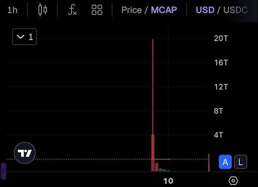 A 1-hour TradingView chart displays a dramatic market capitalization spike to roughly 20T (USD/USDC), with the peak occurring right at the "10" mark on the x-axis, fittingly illustrating the "Wild Wild Crypto West" theme of extreme, sudden market volatility.