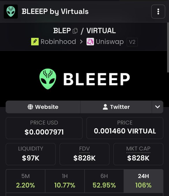 A mobile screenshot of the BLEEP by Virtuals ($BLEP / $VIRTUAL) token page shows a price of $0.0007971 with a 24H gain of 106% and a market cap of $828K, visually reinforcing the post's claim that the token more than doubled on its thesis alone, with liquidity still modest at $97K despite the surge.