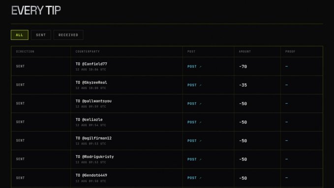 The image shows an "Every Tip" dashboard listing seven "Sent" transactions, each for -50 (with two for -35 and -70), directed to users like @Ianfield77, @SkyzeReal, @pullwanteyou, @celiazie, @agifirwan12, @rodrigukristy, and @endoté449 on 12 Aug between 09:14-10:54 UTC. This corresponds to the poster's message about sending tips back to followers who supported them, as tracked through the Motion tipping platform.
