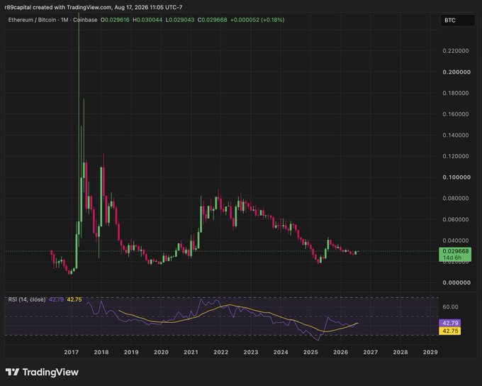 The image shows an Ethereum/Bitcoin (ETH/BTC) monthly candlestick chart on TradingView with an RSI(14) indicator at the bottom, showing the ratio currently at 0.029668 (down 0.16%) with the RSI at 42.75, displaying a long-term downtrend since the 2017 peak. The chart visually supports the post's argument that ETH/BTC is unlikely to see ICO-era-style gains, as the ratio has clearly been in a multi-year decline rather than showing signs of a renewed bull run.