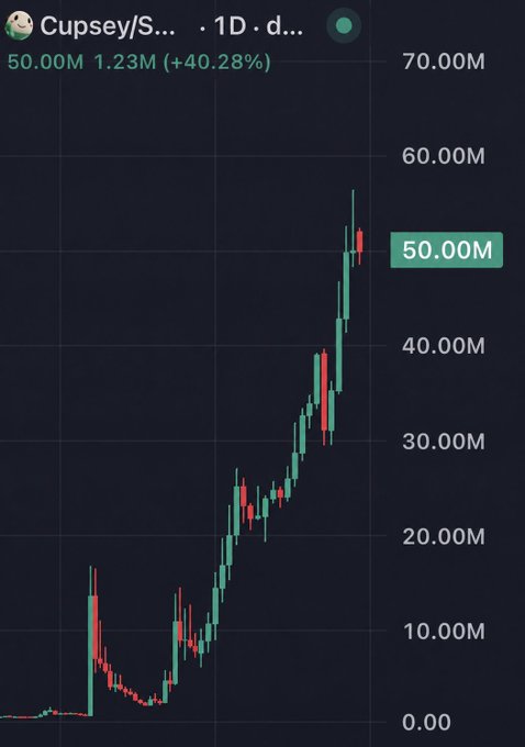 A daily candlestick chart titled "Cupsey/S..." shows the price surging to 50.00M, up 40.28% (+1.23M) in a steep upward trend from near-zero levels. The dramatic climb visually reinforces the post's message about holding through significant price action, with the latest green candle illustrating the breakout moment the post anticipates.