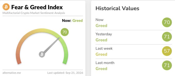 A 'Fear & Greed Index' dashboard from alternative.me shows current sentiment at 70 (Greed), with historical values: Yesterday 71, Last week 57, Last month 71, last updated Sep 21, 2026.