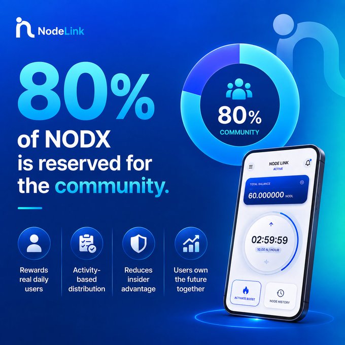 A promotional graphic for NodeLink highlights that "80% of NODX is reserved for the community," featuring a blue circular chart and a smartphone displaying an active Node Link dashboard with a balance of 60.000000 NODL. The image visually reinforces the post's message about community-focused token distribution, listing benefits like daily user rewards, activity-based allocation, reduced insider advantage, and shared user ownership.