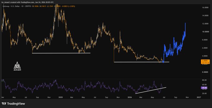 A screenshot of an image with a black background and yellow lines forming a line chart. The chart displays two different trends - one with blue and orange lines, and another with purple lines, both showing a downward slope. Above these lines are symbols for Bitcoin and Ethereum. Below the lines is text that reads "Uniswap is holding a key long-term support zone while RSI prints a bullish lower low. If history repeats, 
$UNI could be setting up for a strong recovery from current levels." This chart seems to analyze the performance of cryptocurrency exchanges like Uniswap and Ripple in comparison to their respective price trends. The presence of these symbols for Bitcoin and Ethereum indicates that they are being tracked within this analysis.