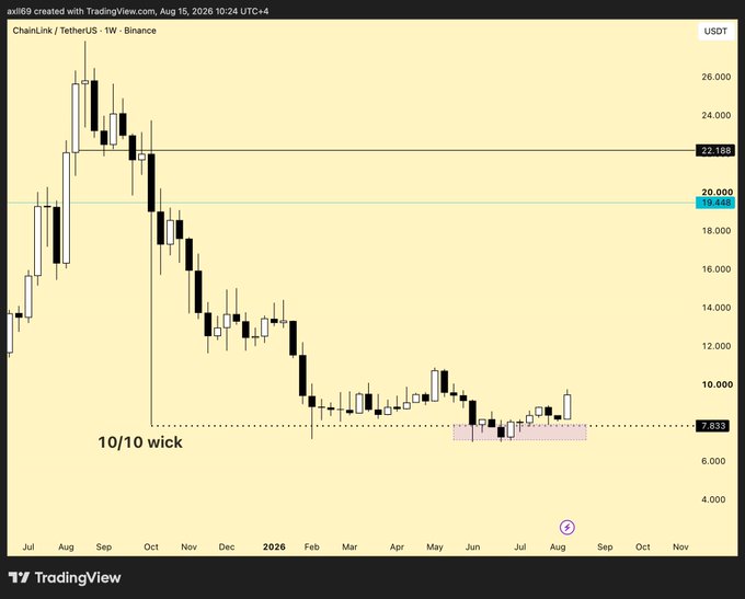 The image is a TradingView weekly chart for Chainlink (LINK/USDT) on Binance, showing price action from July 2025 through November 2026, with key levels marked at $22.108, $19.448, and $7.833. It highlights a "10/10 wick" low where LINK has formed a multi-month higher-timeframe base around $7.833 before beginning to move upward, visually supporting the post's claim of a clean R:R long setup.