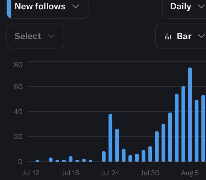 A bar chart titled "New follows" displays daily follower growth from July 12 to August 5+, with the count climbing from near 0 to a peak of approximately 76 new follows around August 5, supporting the post's claim of consistently adding 50-100 new followers daily.