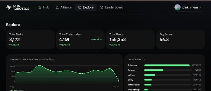 A dashboard screenshot from 'AXIS ROBOTICS' showing an 'Explore' page with 3,172 total tasks, 4.1M trajectories, and 155,353 users.