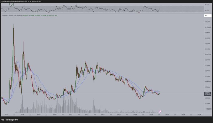 The image is a TradingView chart of CryptoBRL (likely ETH/BTC) showing a long-term weekly view spanning from 2017 to 2028, with current price near 0.02390, illustrating the 4-year downtrend mentioned in the post as the pair eyes a breakout toward 0.03.