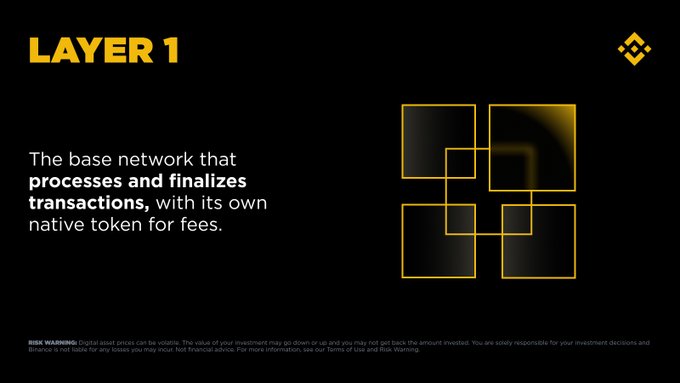 A black presentation slide titled 'LAYER 1' with the Binance logo, describing 'The base network that processes and finalizes transactions, with its own native token for fees,' accompanied by a yellow geometric graphic.