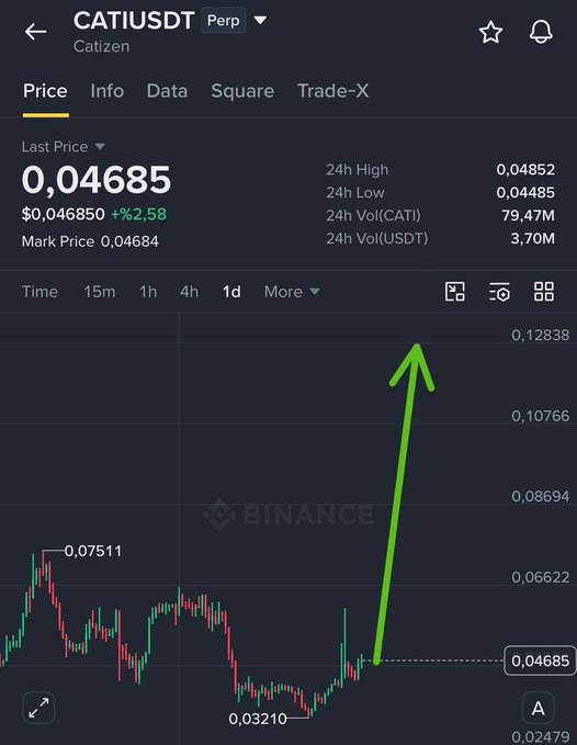 A Binance price chart for the CATIUSDT perpetual contract (Catizen token) showing a current price of 0.04685 USDT, with a green arrow pointing upward suggesting a bullish forecast.