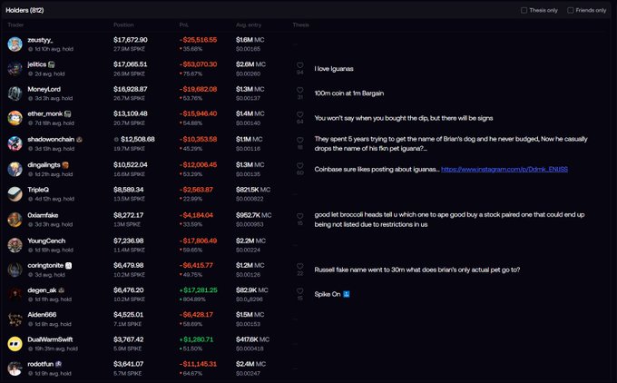 Screenshot of a crypto tracker showing top holders of a token (52D), with notable positions for 'znullty' ($17,872.90) and 'miles' ($17,066.51), alongside various thesis comments including 'I love iguanas' and 'good lrt broccoli heads tell u which one to ape'.