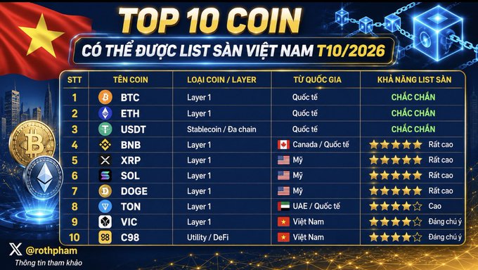 A chart titled 'TOP 10 COIN CÓ THỂ ĐƯỢC LIST SÀN VIỆT NAM T10/2026' lists cryptocurrencies like BTC, ETH, USDT, BNB, XRP, SOL, DOGE, TON, VIC, and C98, alongside their layer types, countries of origin, and listing potential rated with stars.