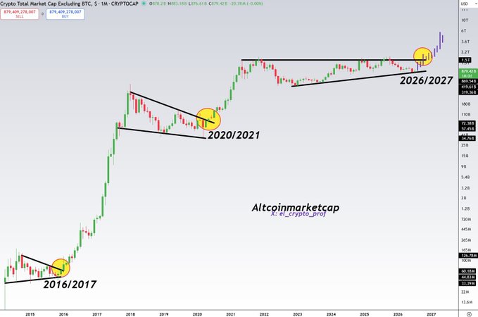 The image shows a monthly chart of the Crypto Total Market Cap Excluding BTC (TOTAL2) on logarithmic scale, comparing three descending triangle/symmetrical triangle patterns that broke out in 2016/2017 and 2020/2021, with the current consolidation in 2026/2027 hinting at a similar bullish breakout—aligning with the post's optimistic view that altcoins are repeating previous cycle patterns before a major rally.