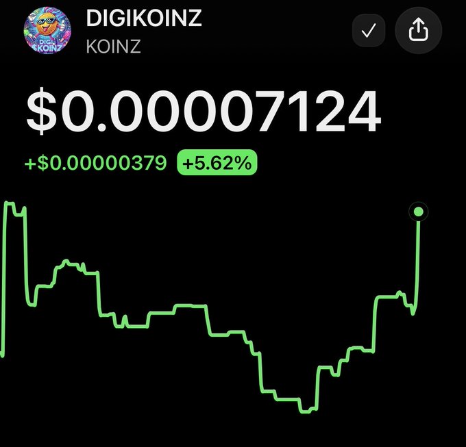 The image displays a cryptocurrency price chart for DIGIKOINZ, showing its current price at $0.00007124 and a 5.62% increase, aligning with the post's encouragement to buy $Koinz.