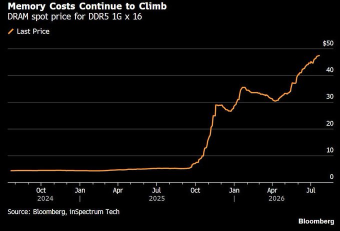 The image shows a Bloomberg chart titled "Memory Costs Continue to Climb," tracking the DRAM spot price for DDR5 1G x 16 memory chips from October 2024 through July 2026, with prices surging from near $5 to over $50. This dramatic price increase illustrates the post's point that AI demand is driving memory costs skyward—a trend that won't be easy to reverse since, unlike gold or Bitcoin, DRAM chips can't simply be stockpiled as new generations render older ones obsolete.