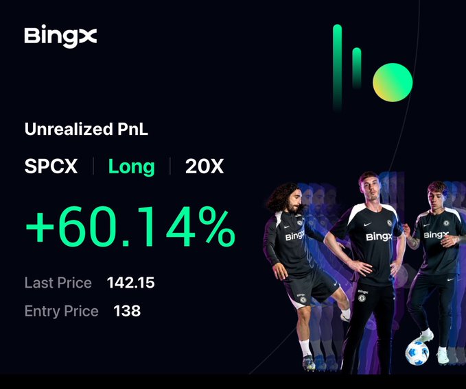 The image is a BingX trading screenshot showing an unrealized PnL of +60.14% on a Long 20X position for the SPCX ticker, with a last price of 142.15 and entry price of 138, alongside three soccer players wearing BingX-branded jerseys—visually highlighting the successful #SPCX trade promoted in the post.