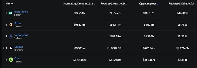 A dark-themed table listing cryptocurrency projects (Hyperliquid, Aster, Variational, Lighter, Grvt) with columns for Normalized Volume 24h, Reported Volume 24h, Open Interest, and Reported Volume 7d.
