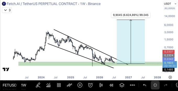 The image is a TradingView 1-week candlestick chart of Fetch.AI (FET/USDT Perpetual Contract on Binance) showing a descending channel pattern from 2024–2026, with current prices around $0.15–0.23, paired with a bullish target zone highlighting a potential 6,624% upside to $99.045 by 2027. This visually counters the bearish sentiment in the post by projecting an extreme long-term breakout scenario for $FET.