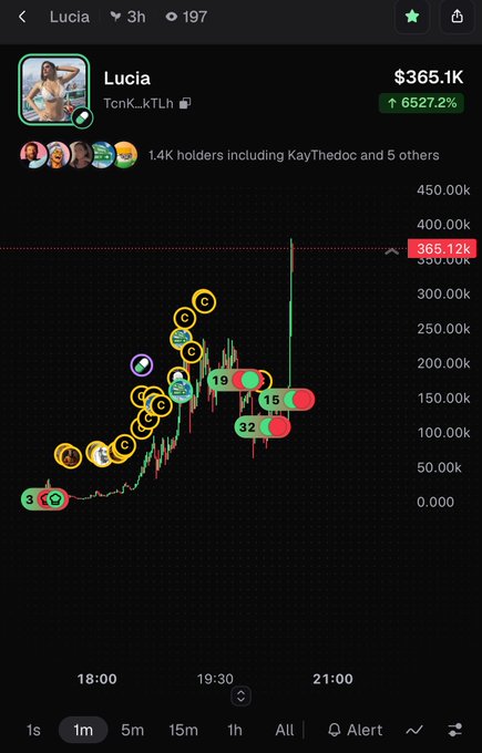 A TradingView chart showing the 'Lucia' (TcnK_kTLh) token at $365.1K with a massive 6527.2% gain, with 1.4K holders including KayThedoc.