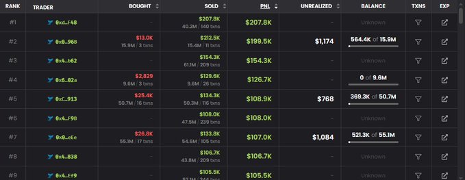 A leaderboard table showing cryptocurrency trader rankings with columns for RANK, TRADER, BOUGHT, SOLD, PNL, UNREALIZED, BALANCE, TXNS, and EXP, with the top trader 0xA...f48 showing $207.8K PNL.