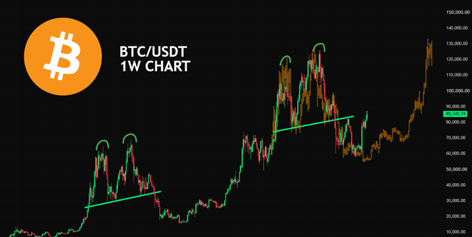 A weekly BTC/USDT chart showing Bitcoin's price action with annotations indicating two previous local tops where BTC peaked around $115K-$125K, followed by sharp corrections. The current price is marked near $85,045, suggesting a potential bottom formation consistent with the scenario suggesting a local bottom may be forming.