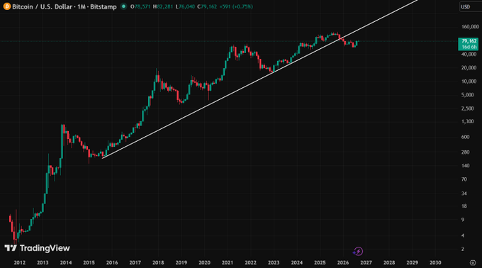 A TradingView monthly Bitcoin/U.S. Dollar chart from Bitstamp showing a long-term upward trend line from 2012 to 2026, with the current price highlighted around $79,162.