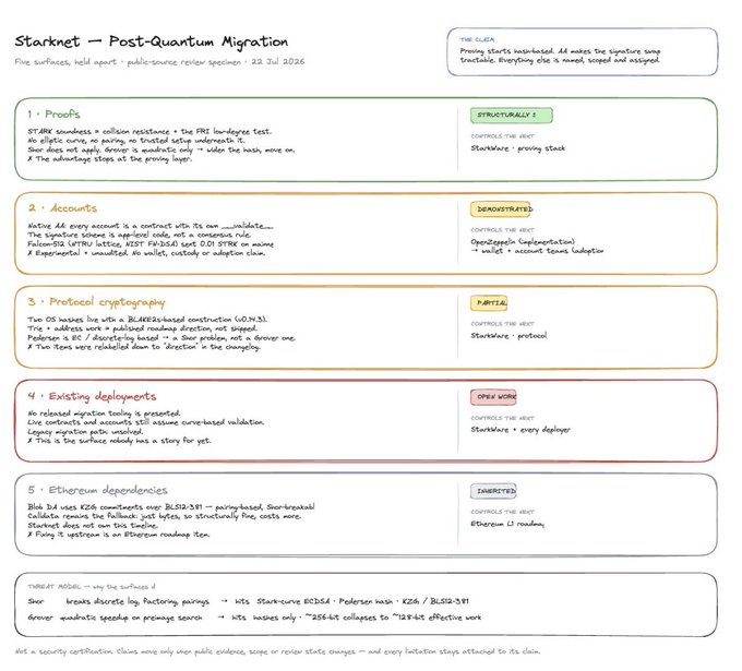 A handwritten-style report titled 'Starknet – Post-Quantum Migration' dated 22 Jul 2026, analyzing five areas including proofs, accounts, protocol cryptography, existing deployments, and Ethereum dependencies.