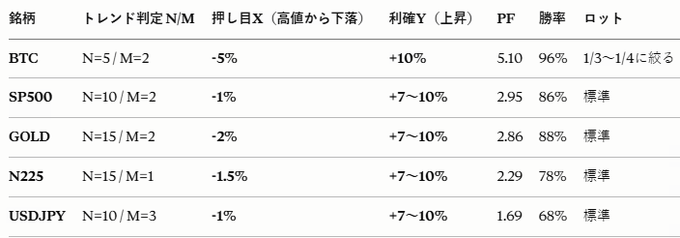 A Japanese-language trading strategy table showing performance metrics for five assets (BTC, SP500, GOLD, N225, USDJPY), including trend strength ratings (N/M), pullback targets X, upside targets Y, profit factor (PF), win rates (ranging 68-96%), and lot sizes—used to identify that SP500, GOLD, and N225 currently meet the uptrend criteria for the "Yagami-san Robot No.1" long-only system.
