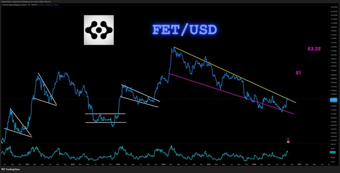 A TradingView chart of FET/USD displays a descending channel pattern (in yellow and magenta) with the price trading around $0.34-$0.36, below the $1 level mentioned in the post, suggesting $FET remains well beneath the $1 target as it consolidates within the bearish trend.