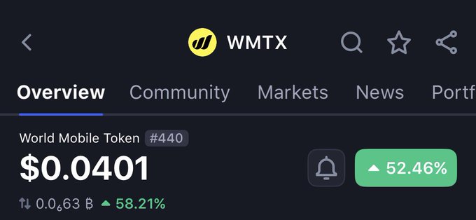 CoinGecko overview page for WMTX (World Mobile Token, ranked #440) showing a price of $0.0401 with a notable 52.46% gain, reinforcing the post's bullish sentiment about World Mobile's potential rise.