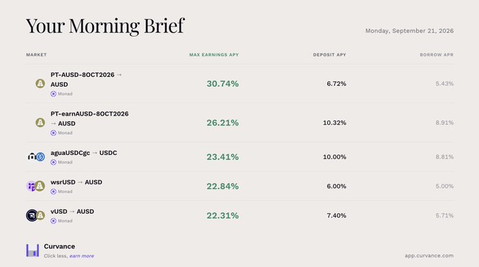 A 'Your Morning Brief' dashboard from Curvance dated Monday, September 21, 2026, displaying DeFi market data including PT-AUSD-8OCT2026→AUSD at 30.74% APY, PT-earnrAUSD-8OCT2026→AUSD at 26.21%, agualSDGgc→USDC at 23.41%, wsrUSD→AUSD at 22.84%, and vUSD→AUSD at 22.31%, along with deposit APYs and borrow APRs.