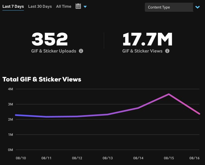 A analytics dashboard showing "Last 7 Days" statistics: 352 GIF & Sticker Uploads and 17.7M GIF & Sticker Views, with a line graph of total views from 08/10 to 08/16 peaking on 08/15.