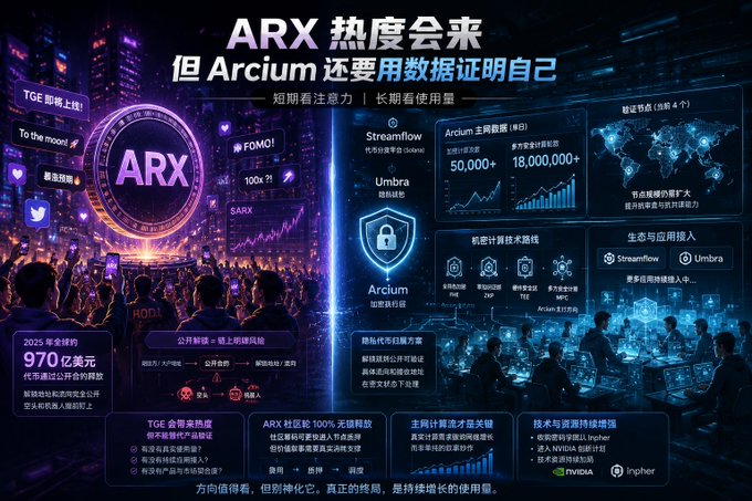 中國大公主研究院邊斟(Arx) @Arcium is launching with ARX@Arrium AI's data, this has long surpassed conventional privacy computing technology, and the entire track has already been completed by the post.
