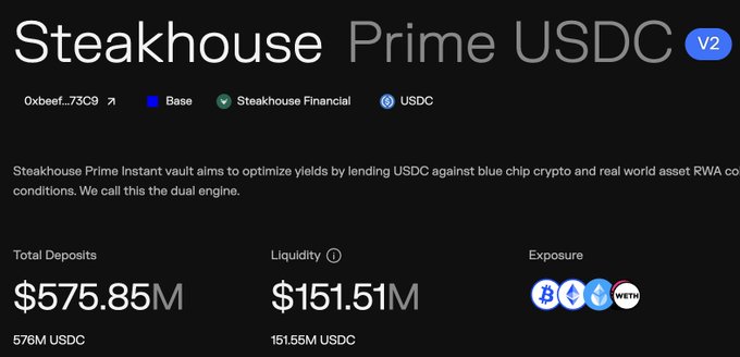 The image shows the Steakhouse Prime USDC V2 vault dashboard on Base, displaying $575.85M in total deposits (576M USDC) and $151.51M in liquidity, with exposure to BTC, ETH, wstETH, and USDC. This illustrates the post's claim of Steakhouse being possibly the first Morpho vault to cross $500M without incentives, highlighting the strength of USDC lending on Morpho Base which totals $1.8B.