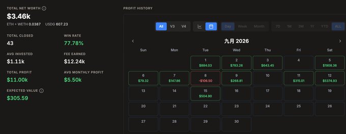 A financial dashboard displays a total net worth of $3.46k (607.23 USDG), a 77.78% win rate, and a profit history calendar for September 2026 showing daily gains and losses.