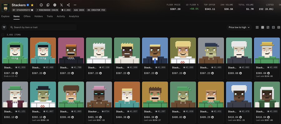 A screenshot of an NFT marketplace displaying pixel art character collectibles called 'Stackers' priced around $387 ETH on the Robiehood Chain, showing various character traits and editions.