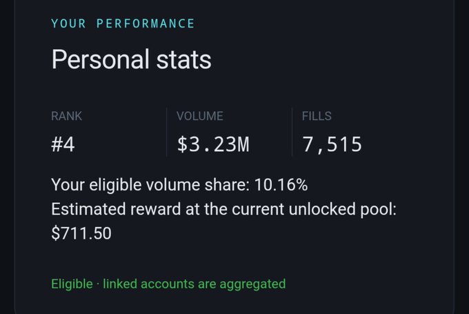 A dark-themed stats panel titled 'Personal stats' showing a Rank of #4, Volume of $3.23M, 7,515 Fills, with an estimated reward of $711.50.